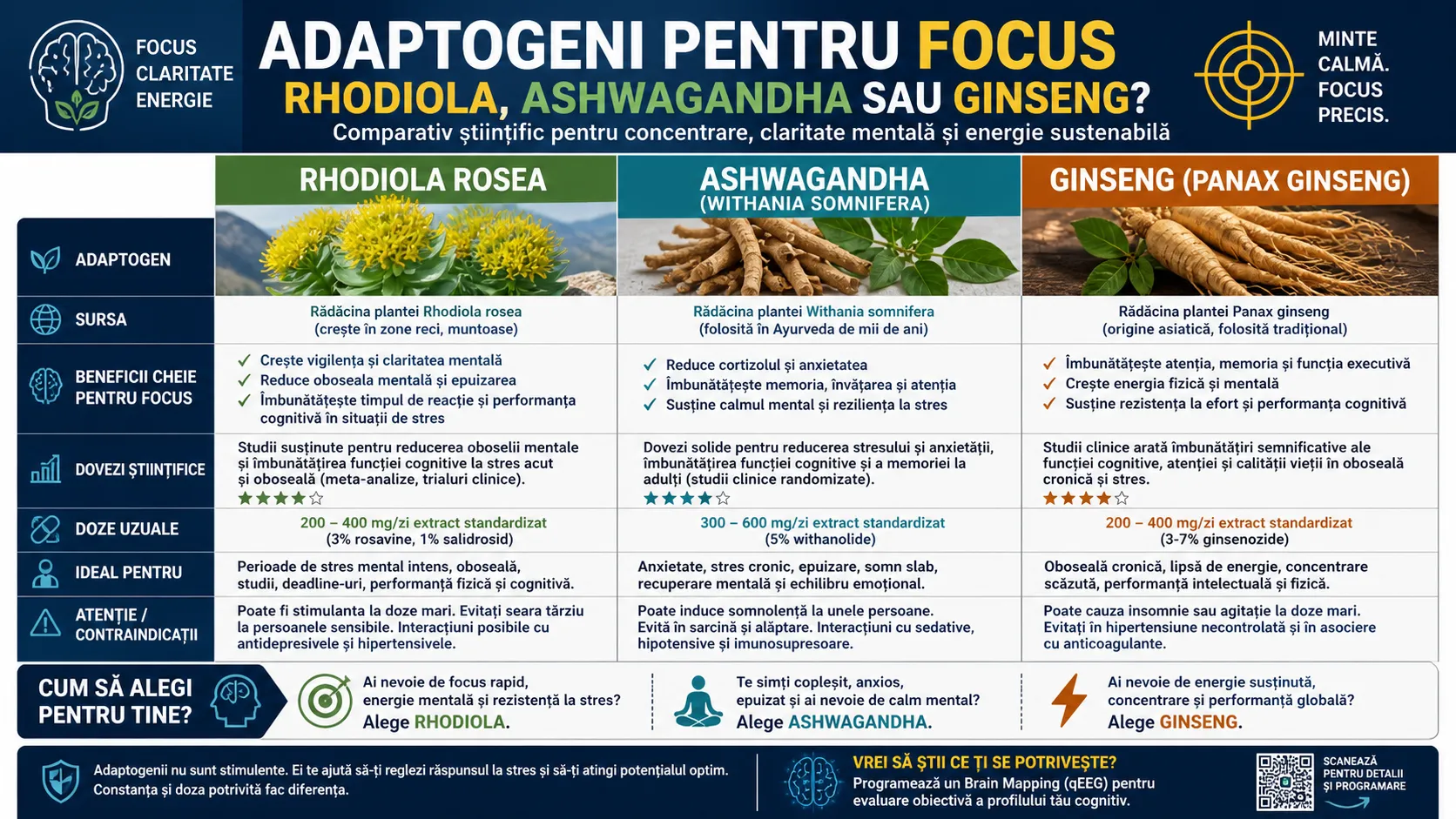 Adaptogeni pentru focus: comparat